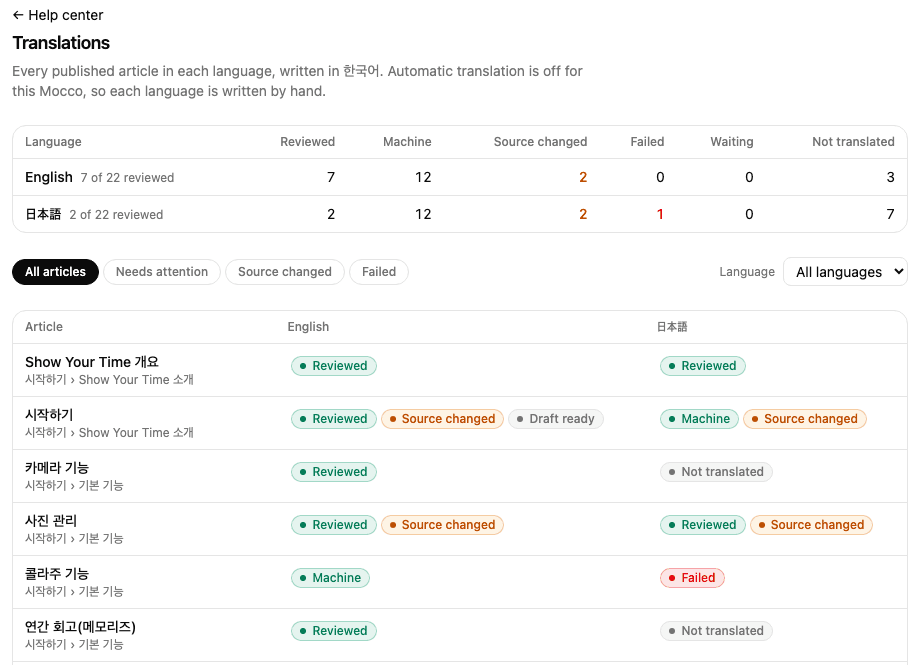 The Translations page: counts for English and Japanese, and the grid of articles with each language's status