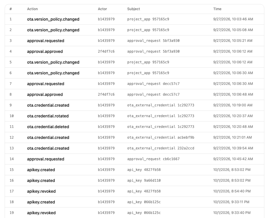 The Audit page: numbered entries with action, actor, subject and time
